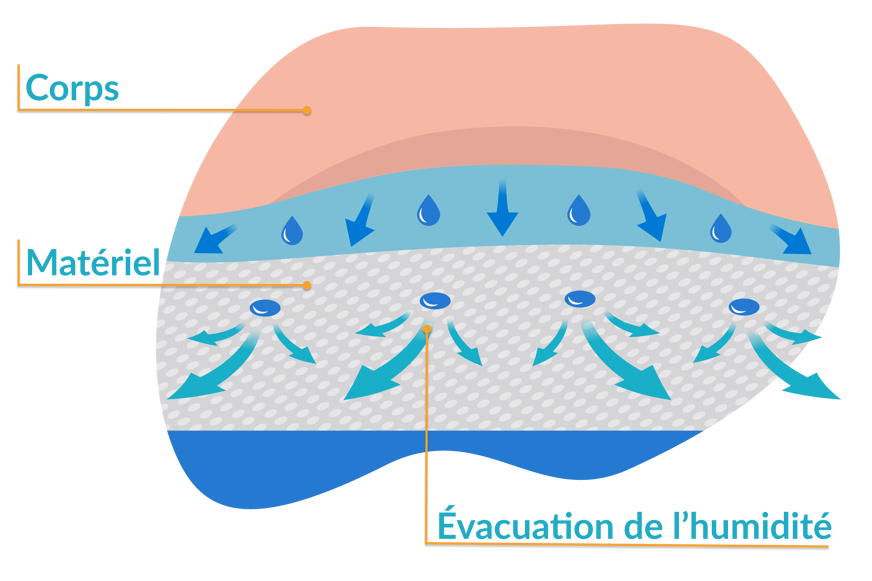 evacuation humidite materiaux surmatelas